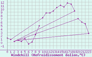 Courbe du refroidissement olien pour Angrie (49)