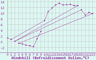 Courbe du refroidissement olien pour Luzinay (38)