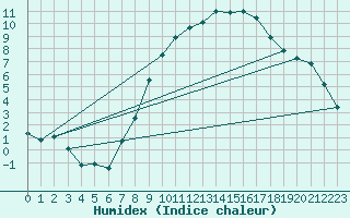 Courbe de l'humidex pour Stuttgart / Schnarrenberg