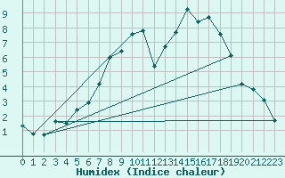 Courbe de l'humidex pour Muenchen, Flughafen