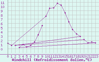 Courbe du refroidissement olien pour Bergn / Latsch