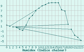 Courbe de l'humidex pour Veliko Gradiste