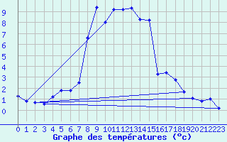 Courbe de tempratures pour Bergn / Latsch