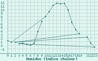 Courbe de l'humidex pour Deutschlandsberg