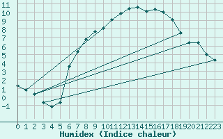 Courbe de l'humidex pour Luedge-Paenbruch