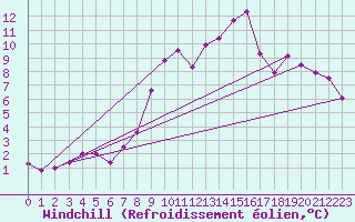 Courbe du refroidissement olien pour Kredarica