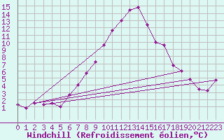 Courbe du refroidissement olien pour Ulrichen