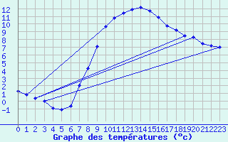 Courbe de tempratures pour Wien-Donaufeld