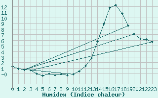 Courbe de l'humidex pour Manlleu (Esp)