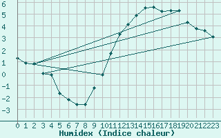 Courbe de l'humidex pour Moyen (Be)