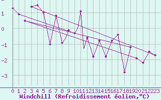 Courbe du refroidissement olien pour Leeming