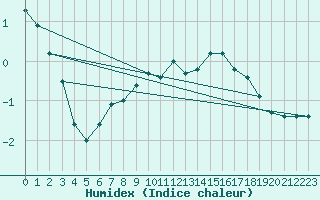 Courbe de l'humidex pour Uto