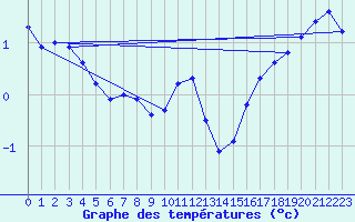 Courbe de tempratures pour Le Touquet (62)