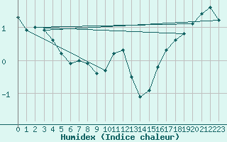 Courbe de l'humidex pour Le Touquet (62)