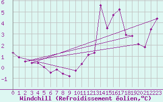 Courbe du refroidissement olien pour Cap Gris-Nez (62)