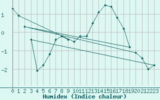 Courbe de l'humidex pour Diepenbeek (Be)