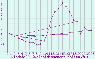 Courbe du refroidissement olien pour Champagne-sur-Seine (77)