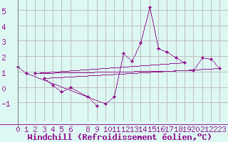 Courbe du refroidissement olien pour Lerwick