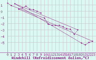 Courbe du refroidissement olien pour Cambrai / Epinoy (62)