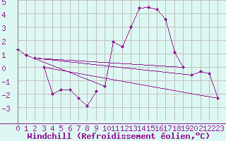 Courbe du refroidissement olien pour Evreux (27)