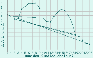 Courbe de l'humidex pour Hailuoto