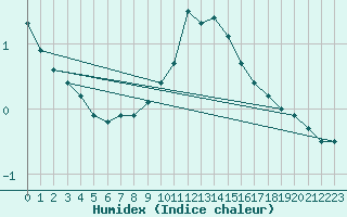 Courbe de l'humidex pour Berne Liebefeld (Sw)