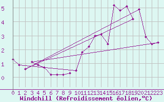 Courbe du refroidissement olien pour Charleroi (Be)