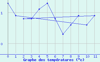 Courbe de tempratures pour Akureyri - Krossanesbraut