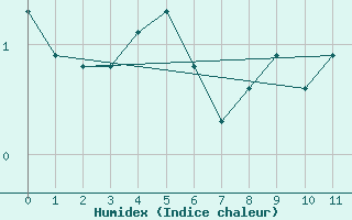 Courbe de l'humidex pour Akureyri - Krossanesbraut