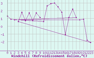 Courbe du refroidissement olien pour Lofer