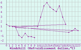 Courbe du refroidissement olien pour Keswick