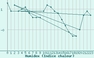 Courbe de l'humidex pour Carlsfeld