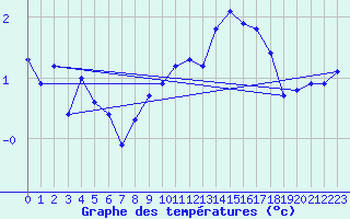 Courbe de tempratures pour Sermange-Erzange (57)