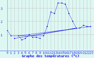 Courbe de tempratures pour Lanvoc (29)