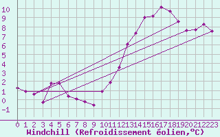 Courbe du refroidissement olien pour Almenches (61)