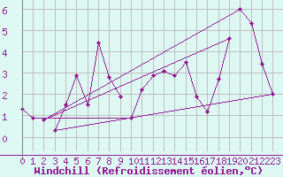 Courbe du refroidissement olien pour Aboyne