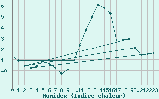 Courbe de l'humidex pour Abbeville (80)