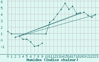 Courbe de l'humidex pour Cap D'Espoir , Que.