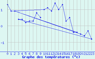 Courbe de tempratures pour Corvatsch