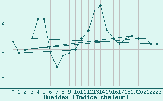 Courbe de l'humidex pour Emmendingen-Mundinge