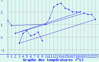 Courbe de tempratures pour Idar-Oberstein