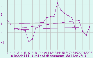 Courbe du refroidissement olien pour Krimml