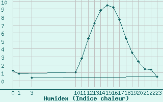 Courbe de l'humidex pour Liefrange (Lu)