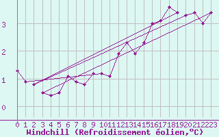 Courbe du refroidissement olien pour Aberporth