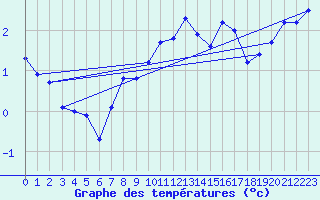 Courbe de tempratures pour Bo I Vesteralen