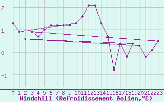Courbe du refroidissement olien pour Weybourne