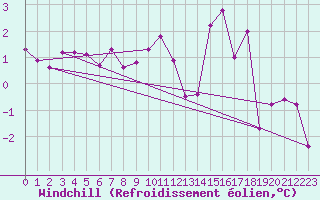 Courbe du refroidissement olien pour Bischofszell