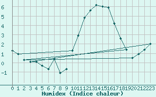 Courbe de l'humidex pour Chteauroux (36)