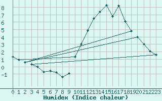 Courbe de l'humidex pour Angers-Beaucouz (49)