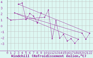Courbe du refroidissement olien pour Kilpisjarvi